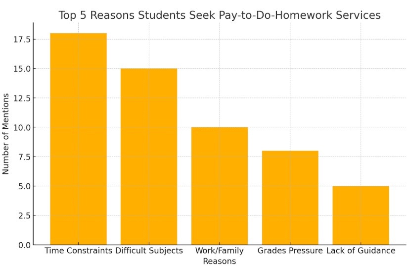 Top 5 Reasons Students Seek “Pay to Do Homework Help”